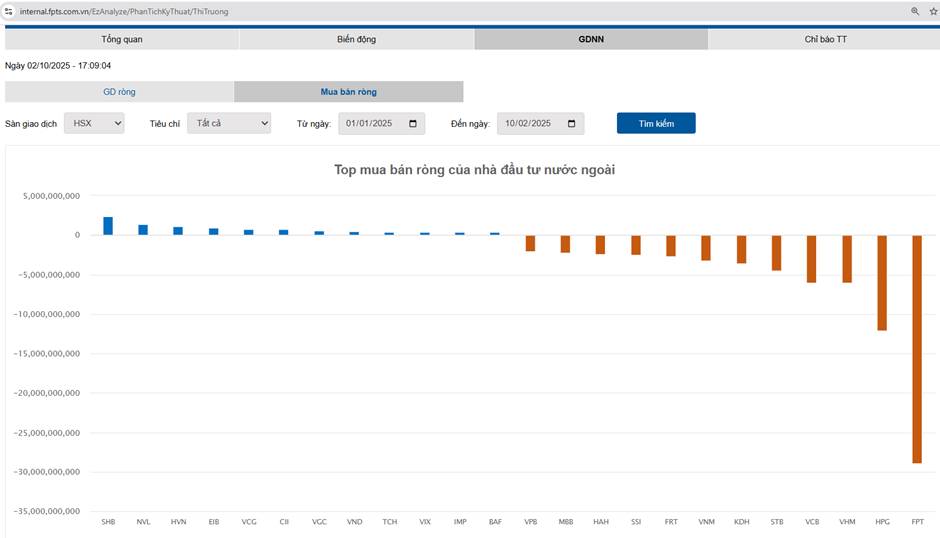 NGHỊCH LÝ FPT: BAO GIỜ TẠO ĐÁY?. Hình ảnh: giá cổ phiếu FPT vẫn đi xuống trong khi VN-index tăng mạnh.  ...