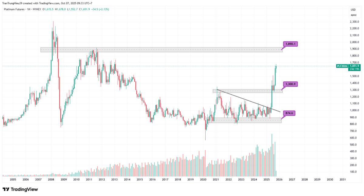 Vàng, bạc và bạch kim tăng vọt khi các động lực địa chính trị, công nghiệp và đầu tư lấn át hoạt động chốt lời