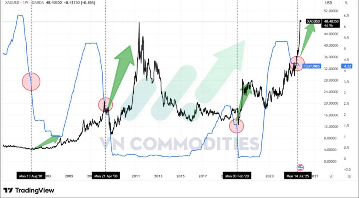 Bạc sắp phá lời nguyền 50 USD – kịch bản 1980 và 2011 liệu có lặp lại?