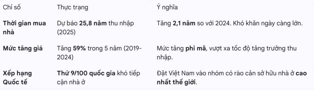 Sự thật phũ phàng: Cần 25,8 năm mới mua được nhà