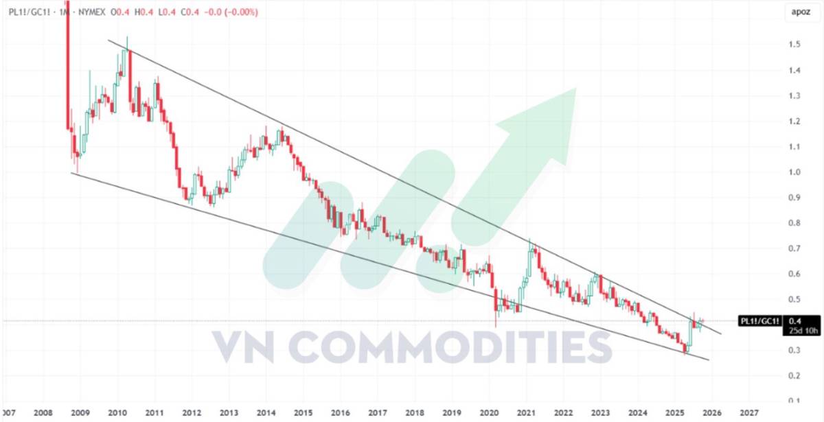 Dòng vốn ETF bạch kim quay trở lại - Tín hiệu hồi sinh cho thị trường vàng trắng