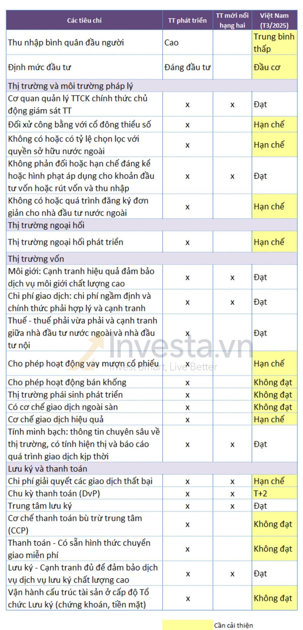 Từ mới nổi đến phát triển: Việt Nam đang ở đâu trên bản đồ nâng hạng toàn cầu?