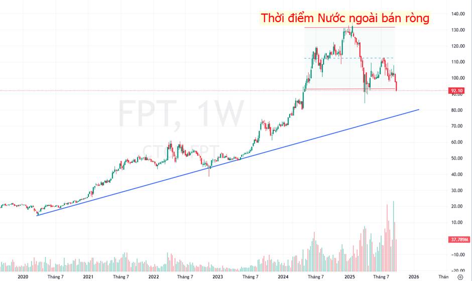 NGHỊCH LÝ FPT: BAO GIỜ TẠO ĐÁY?. Hình ảnh: giá cổ phiếu FPT vẫn đi xuống trong khi VN-index tăng mạnh.  ...