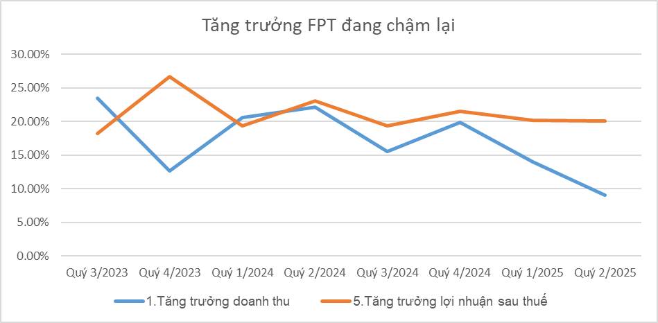 NGHỊCH LÝ FPT: BAO GIỜ TẠO ĐÁY?. Hình ảnh: giá cổ phiếu FPT vẫn đi xuống trong khi VN-index tăng mạnh.  ...