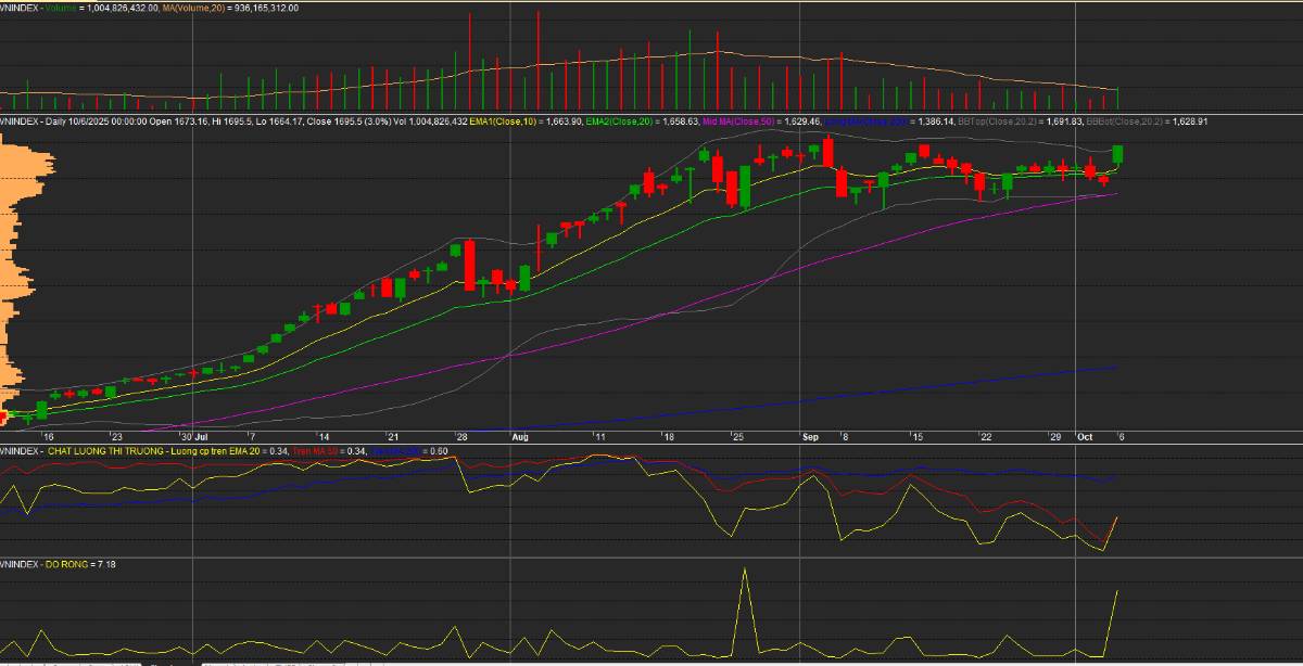 Có vẻ đang có thông tin tích cực liên quan đến nâng hạng thị trường. Kết quả cuối cùng sẽ được công  ...