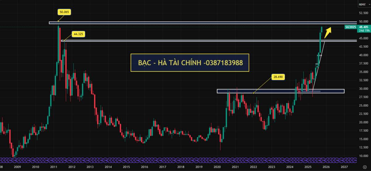 Giá bạc hôm nay 7/10/2025: Bạc bứt phá mạnh nhờ kỳ vọng Fed giảm lãi suất và nhu cầu trú ẩn an toàn tăng cao