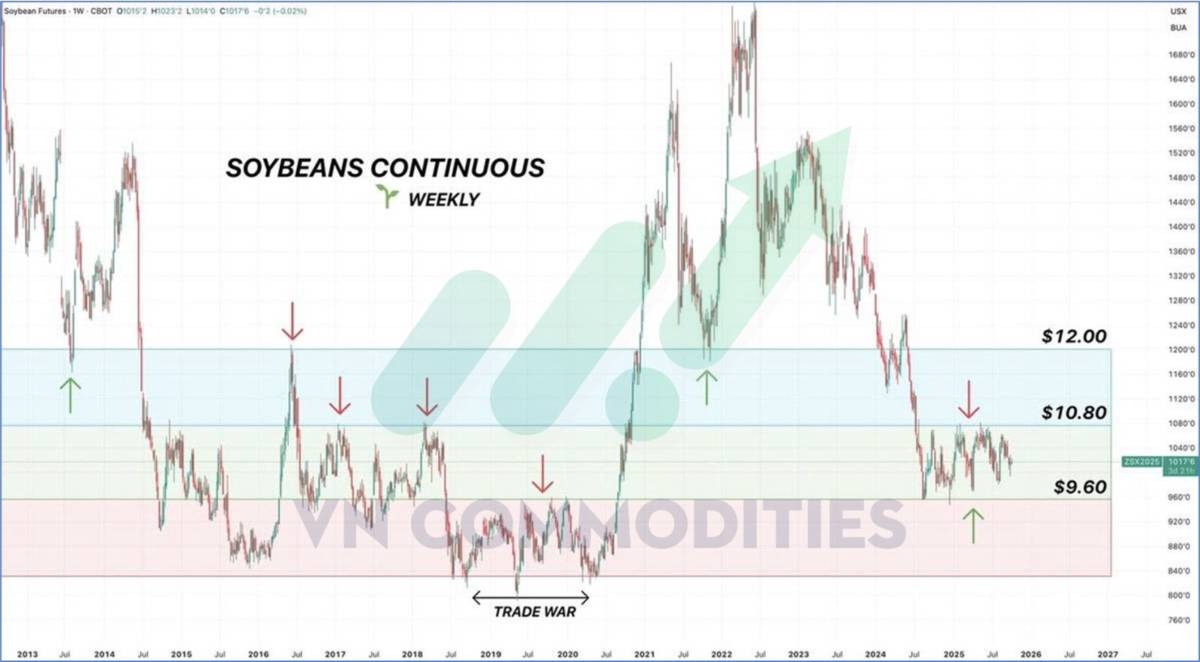 Thị trường nông sản Mỹ giằng co dữ liệu, chờ cú bẻ lái từ nhu cầu Trung Quốc