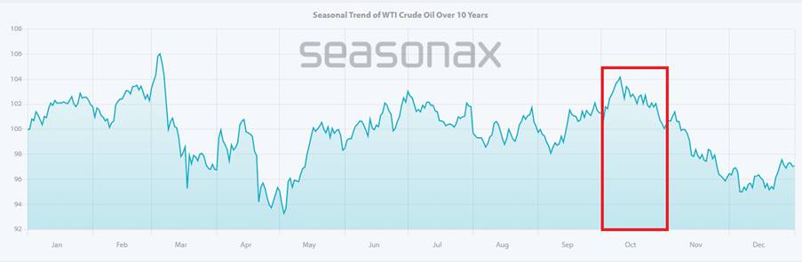 Giá Dầu WTI Ngày 07/10/2025: Cân Bằng Giữa Áp Lực Cung Và Rủi Ro Địa Chính Trị