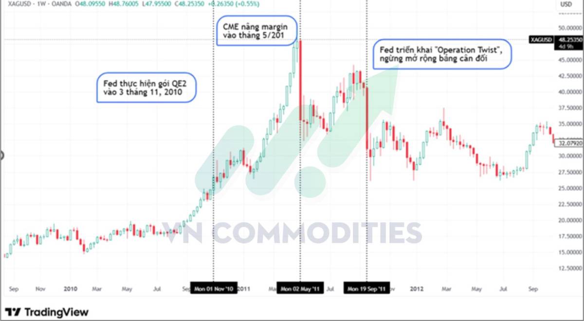 Bạc sắp phá lời nguyền 50 USD – kịch bản 1980 và 2011 liệu có lặp lại?