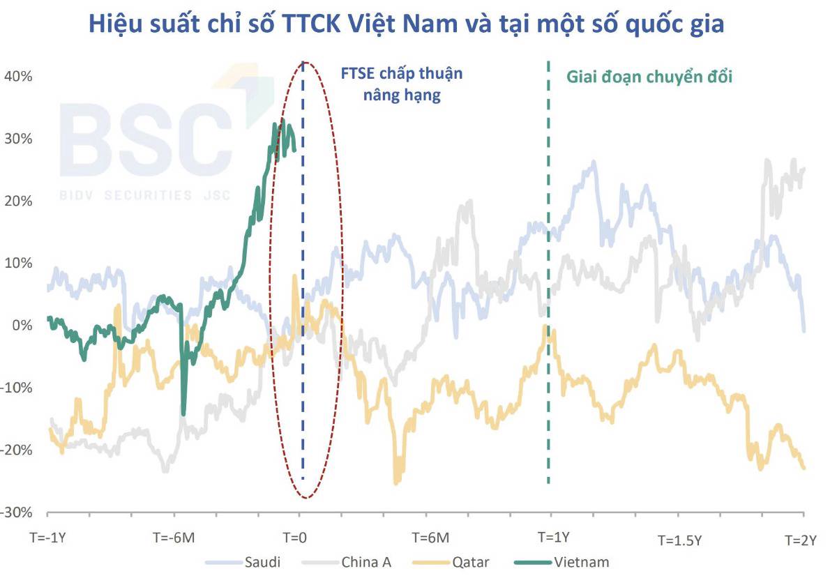 Tin Nâng Hạng Thị Trường – Mua Hay Bán Cổ Phiếu?. - FTSE nâng hạng thị trường là câu chuyện không mới,  ...