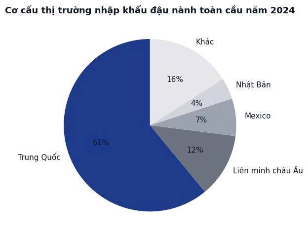 Nông dân Mỹ khủng hoảng vì Trung Quốc ngừng mua đậu nành: Xuất khẩu sụt giảm, Brazil hưởng lợi
