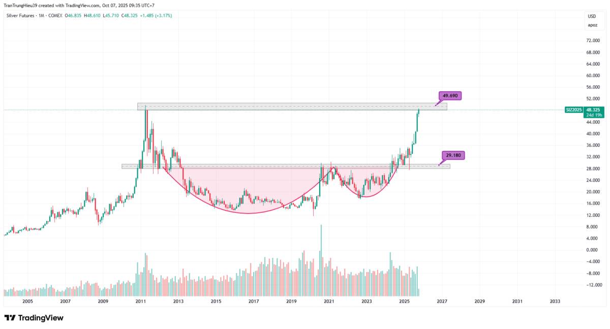 Vàng, bạc và bạch kim tăng vọt khi các động lực địa chính trị, công nghiệp và đầu tư lấn át hoạt động chốt lời