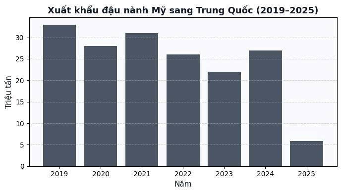 Nông dân Mỹ khủng hoảng vì Trung Quốc ngừng mua đậu nành: Xuất khẩu sụt giảm, Brazil hưởng lợi