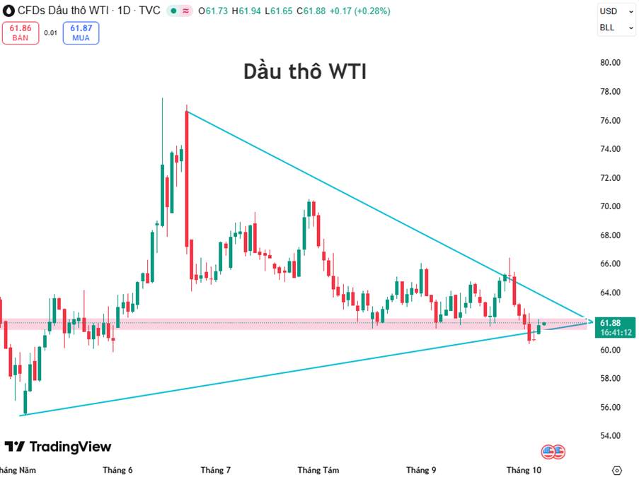 Giá Dầu WTI Ngày 07/10/2025: Cân Bằng Giữa Áp Lực Cung Và Rủi Ro Địa Chính Trị