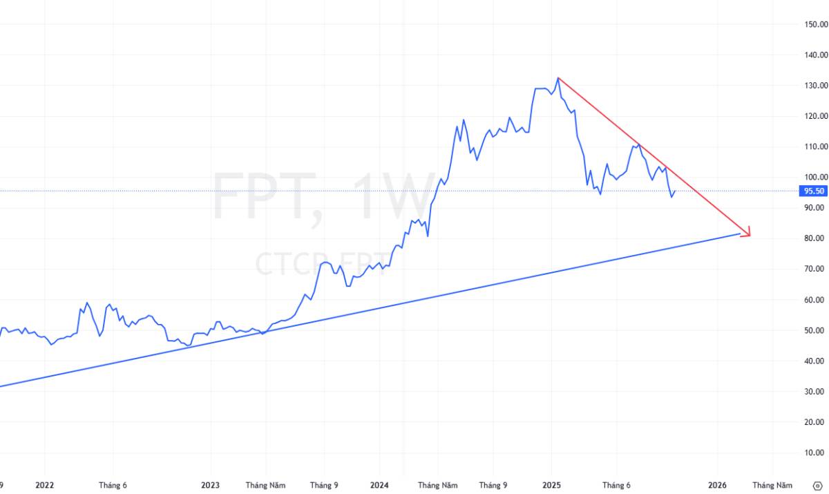 NGHỊCH LÝ FPT: BAO GIỜ TẠO ĐÁY?. Hình ảnh: giá cổ phiếu FPT vẫn đi xuống trong khi VN-index tăng mạnh.  ...