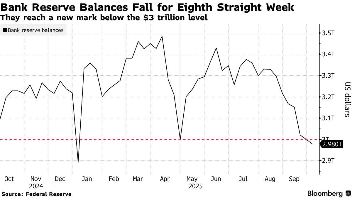 Fed tiến gần điểm giới hạn thanh khoản: Thị trường tiền tệ gửi tín hiệu chấm dứt QT