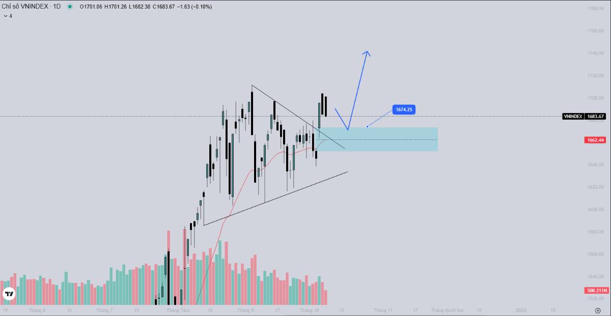 VNINDEX liệu có đủ sức chinh phục đỉnh cao mới?