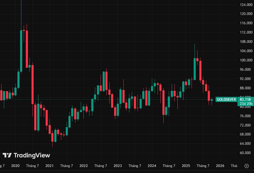 Giá bạc chững lại quanh vùng 48 USD/oz – Đà tăng tạm nghỉ, nhưng xu hướng lớn chưa kết thúc