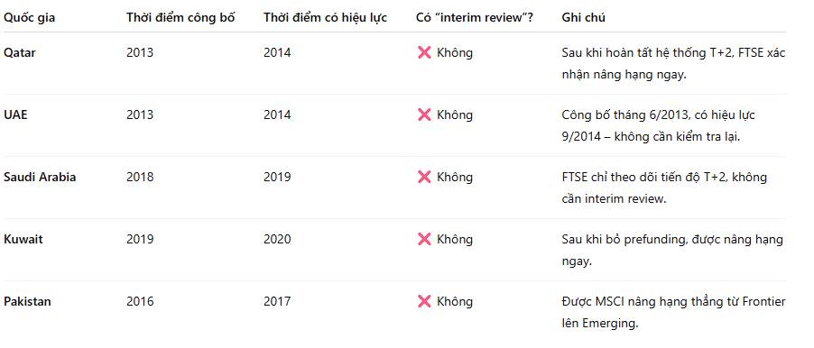 🇻🇳 Việt Nam – Quốc gia duy nhất trong lịch sử FTSE được công bố nâng hạng kèm kỳ “interim review”.  ...