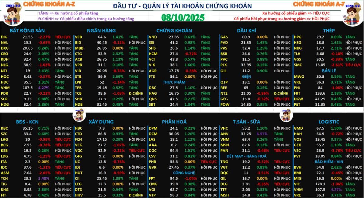 Chứng khoán hàng ngày 08/10/2025 | Phân tích xu hướng cổ phiếu và định hướng đầu tư