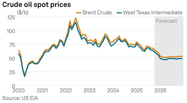 Cơn bão dư cung trên thị trường dầu mỏ: Khi cung - cầu mất cân bằng kéo giá rơi tự do