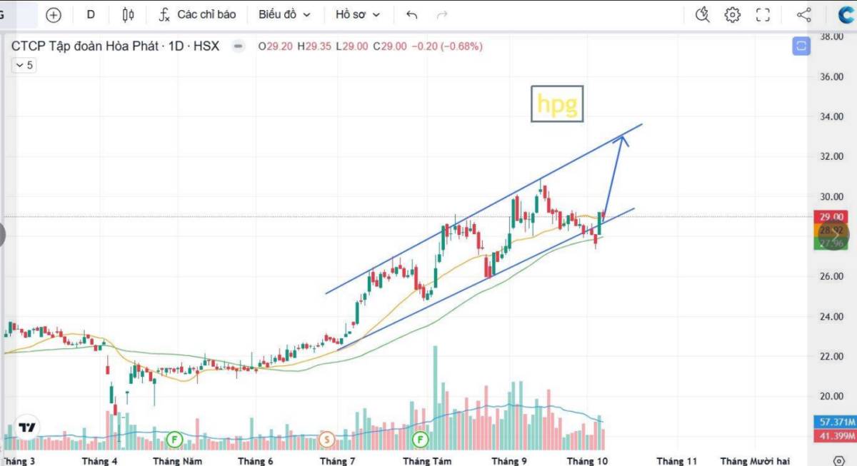 Top 5 cổ phiếu hưởng lợi khi Việt Nam chính thức được FTSE nâng hạng lên thị trường mới nổi (P1)