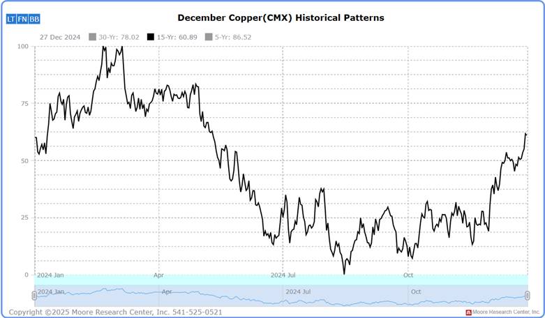Giá đồng và nút thắt cung cầu - Thời điểm vàng cho nhà đầu tư chu kỳ