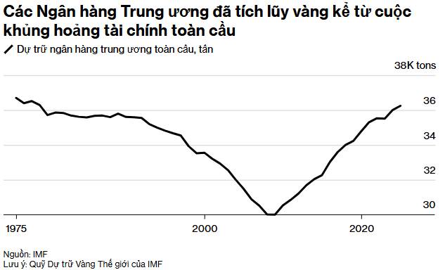Vàng vượt 4.000USD: Cơn sóng trú ẩn giữa bóng mây chính phủ Mỹ