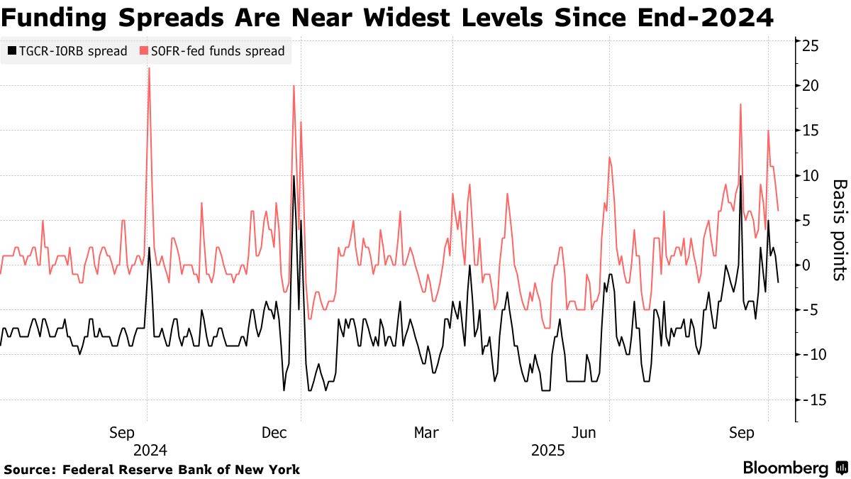Fed tiến gần điểm giới hạn thanh khoản: Thị trường tiền tệ gửi tín hiệu chấm dứt QT