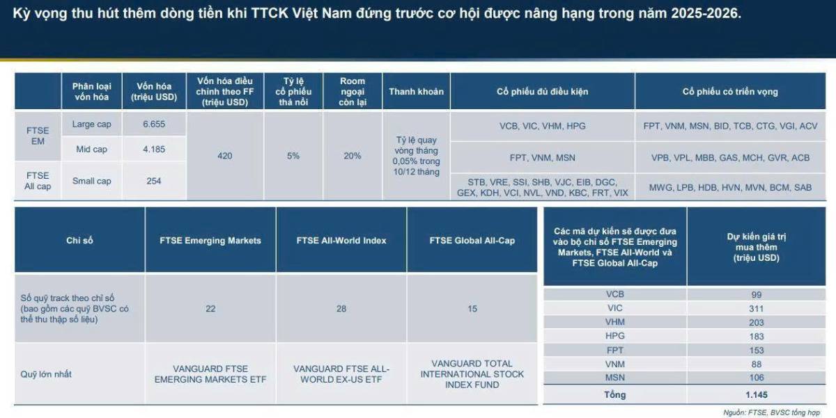 Việt Nam chính thức được FTSE nâng hạng lên thị trường mới nổi