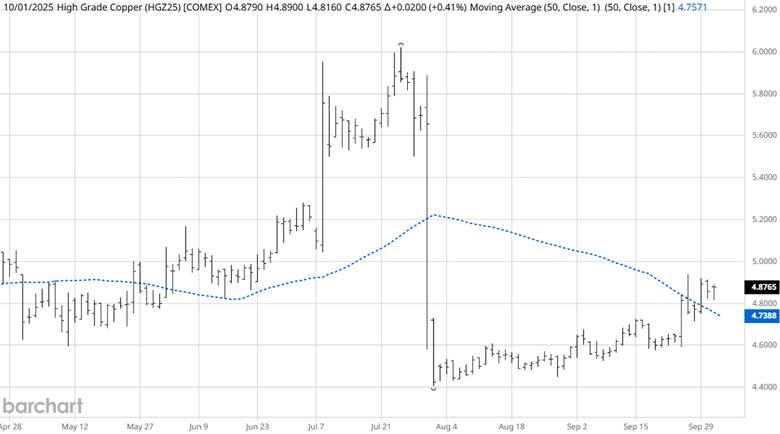 Giá đồng và nút thắt cung cầu - Thời điểm vàng cho nhà đầu tư chu kỳ