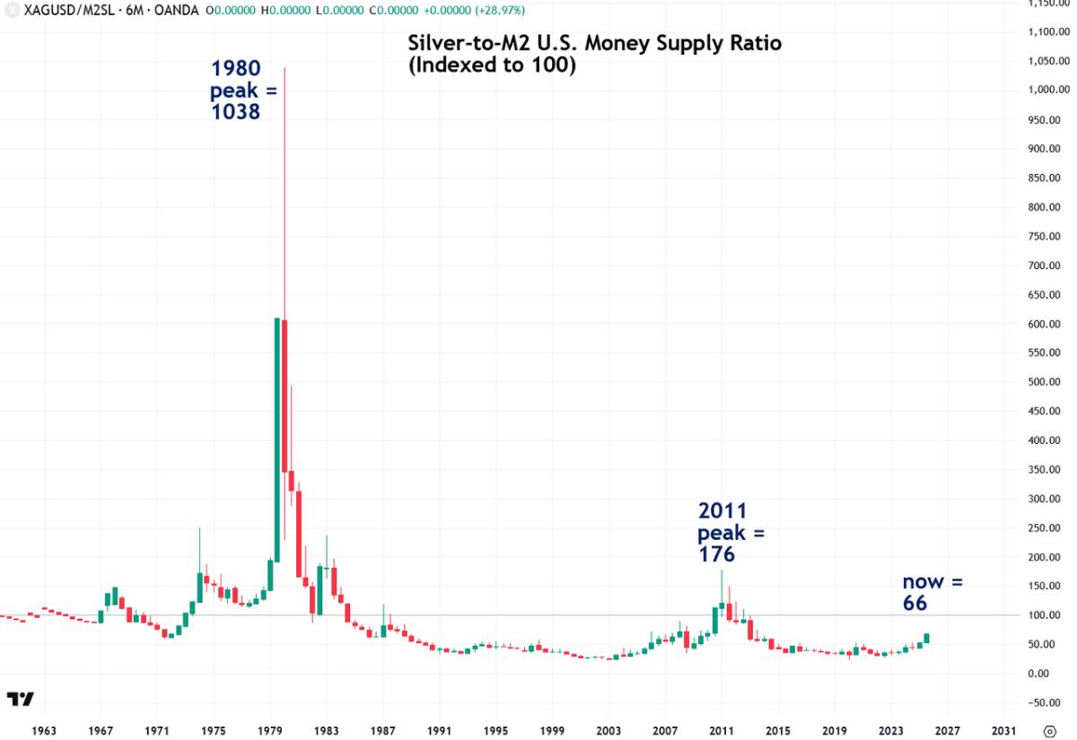 Bạc và bước ngoặt 50USD: Từ bong bóng đầu cơ đến tài sản chiến lược của chu kỳ tiền tệ mới