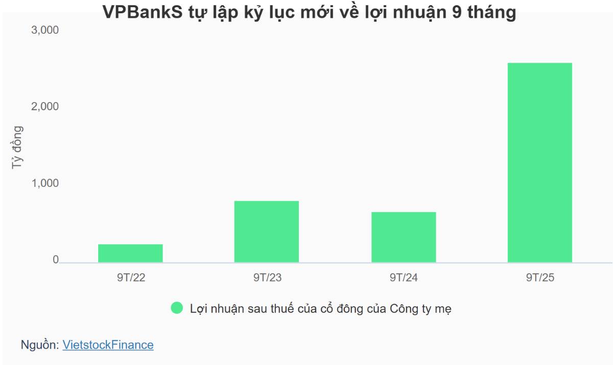 VPBankS lãi kỷ lục trước thềm IPO, dư nợ margin vượt 26.000 tỷ đồng