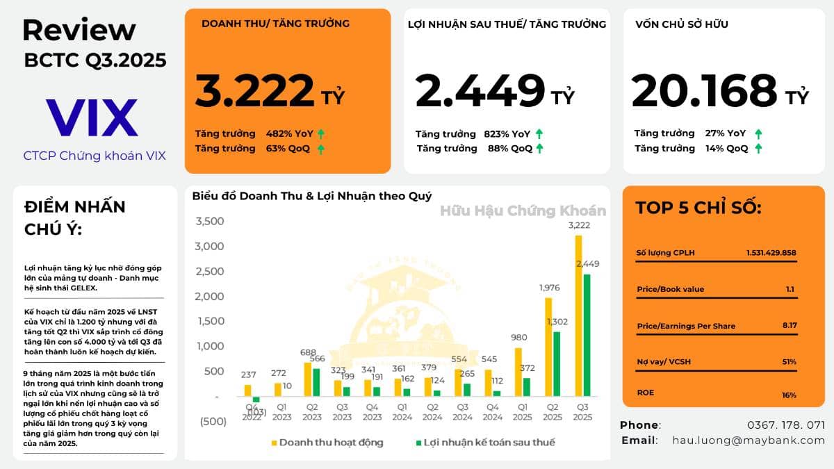 VIX lập kỷ lục mới trong quý 3.2025