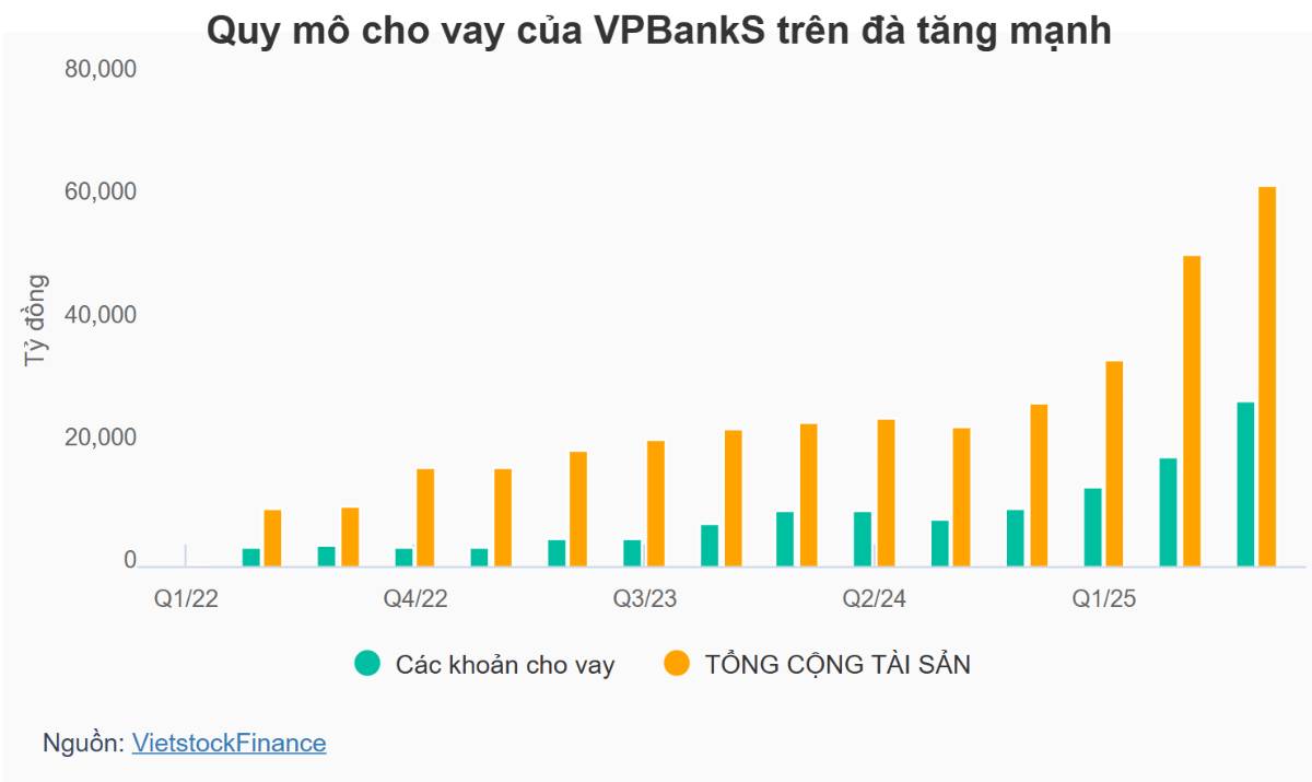 VPBankS lãi kỷ lục trước thềm IPO, dư nợ margin vượt 26.000 tỷ đồng