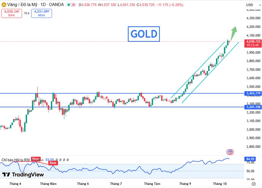 Vàng Vượt 4.000 USD/OUNCE – Dòng Tiền Trú Ẩn Bùng Nổ, Vượt Xa Chứng Khoán Toàn Cầu Trong Hai Thập Kỷ