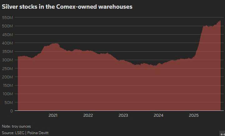 Bạc đã tăng khoảng 70% kể từ đầu năm 2025