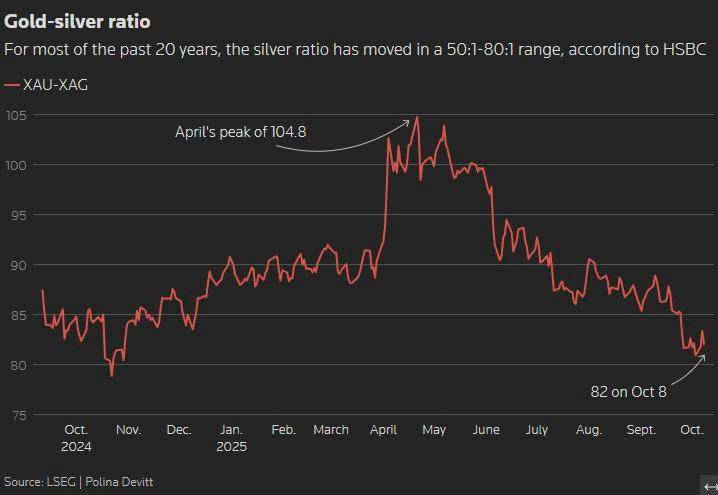 Bạc đã tăng khoảng 70% kể từ đầu năm 2025