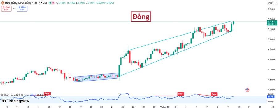 Giá Đồng Bước Vào Chu Kỳ Tăng Mùa Vụ: Cơ Hội Trung Hạn, Cảnh Báo Áp Lực Ngắn Hạn