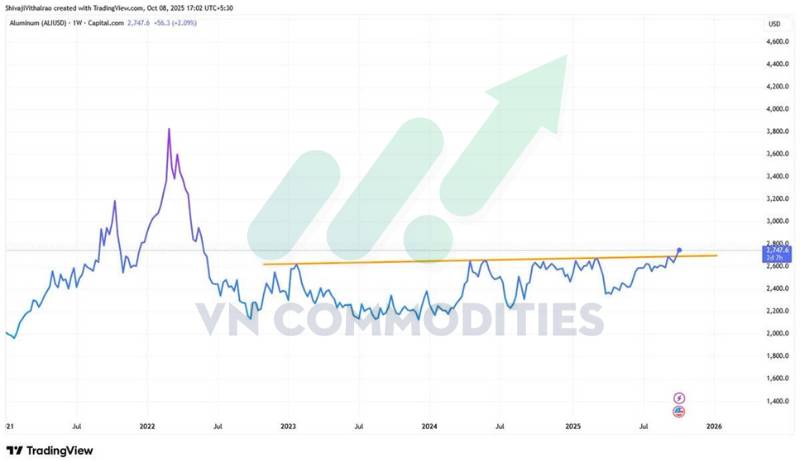 Vàng vượt xa MA200 tuần, bạc tiến sát đỉnh lịch sử – Tín hiệu kỹ thuật cho thấy thị trường kim loại bước vào giai đoạn quá nhiệt nhưng chưa hạ nhiệt