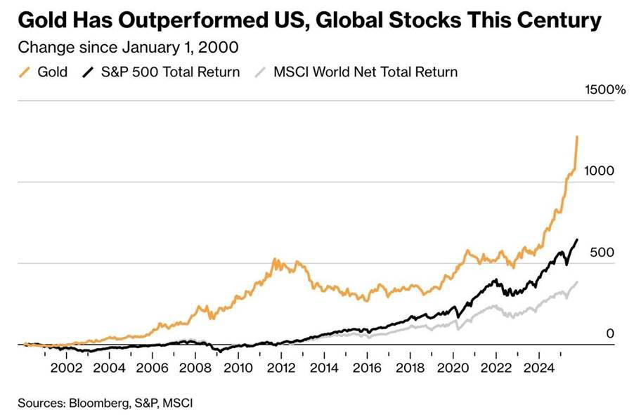 Vàng Vượt 4.000 USD/OUNCE – Dòng Tiền Trú Ẩn Bùng Nổ, Vượt Xa Chứng Khoán Toàn Cầu Trong Hai Thập Kỷ
