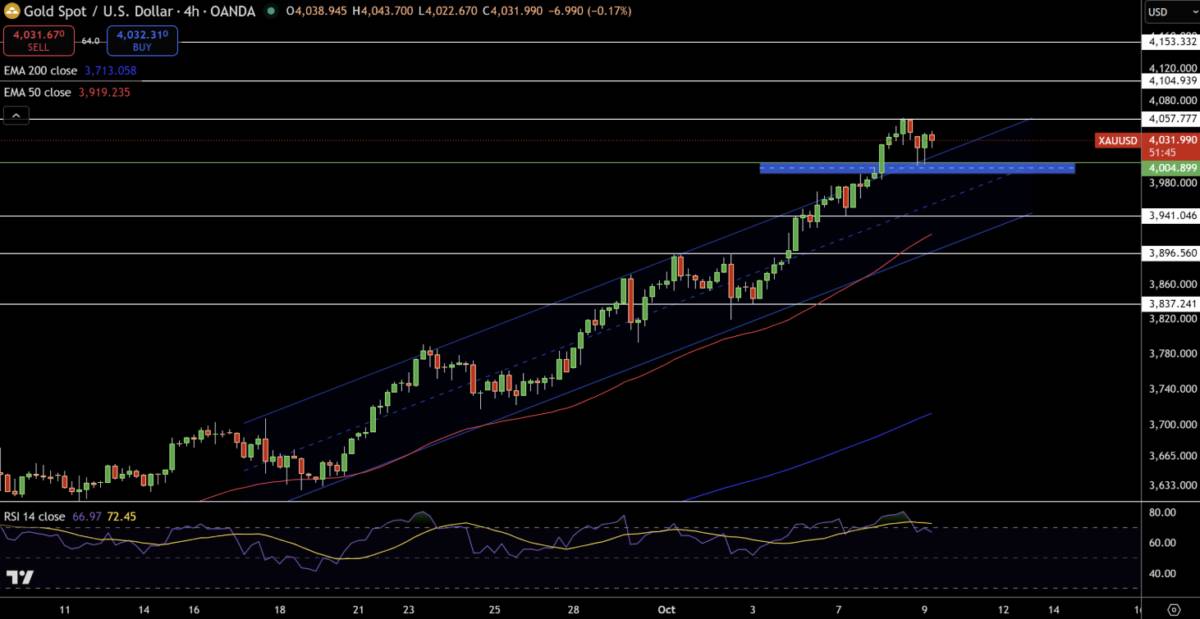 VÀNG: DÒNG TIỀN TRÚ ẨN DẪN LỐI, MỤC TIÊU 4.100 USD ĐANG Ở RẤT GẦN. --------. Thị trường kim loại quý  ...