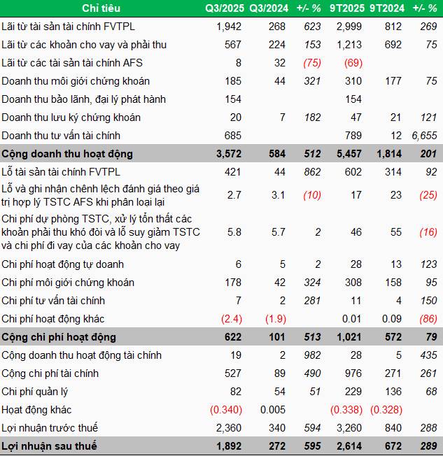 VPBankS lãi kỷ lục trước thềm IPO, dư nợ margin vượt 26.000 tỷ đồng