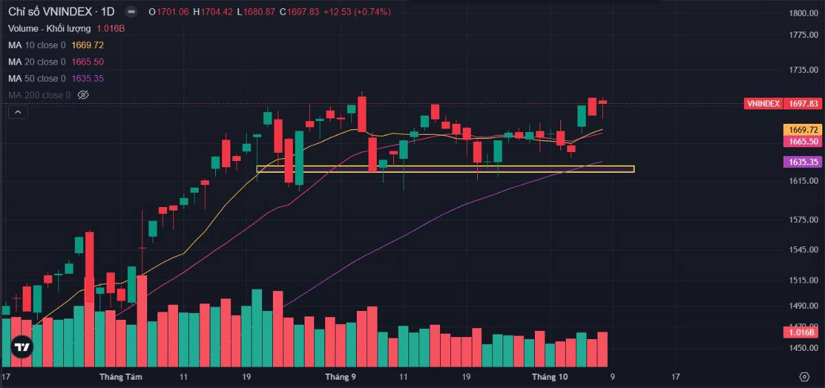 Bản tin buổi sáng ngày 09/10/2025: Cơ hội cực lớn? Hàng leader lên ngôi?