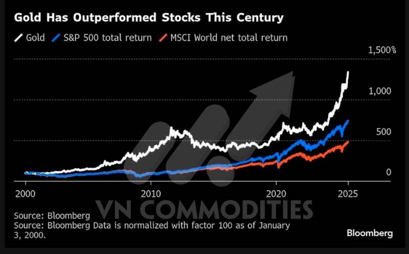 Vàng vượt xa MA200 tuần, bạc tiến sát đỉnh lịch sử – Tín hiệu kỹ thuật cho thấy thị trường kim loại bước vào giai đoạn quá nhiệt nhưng chưa hạ nhiệt