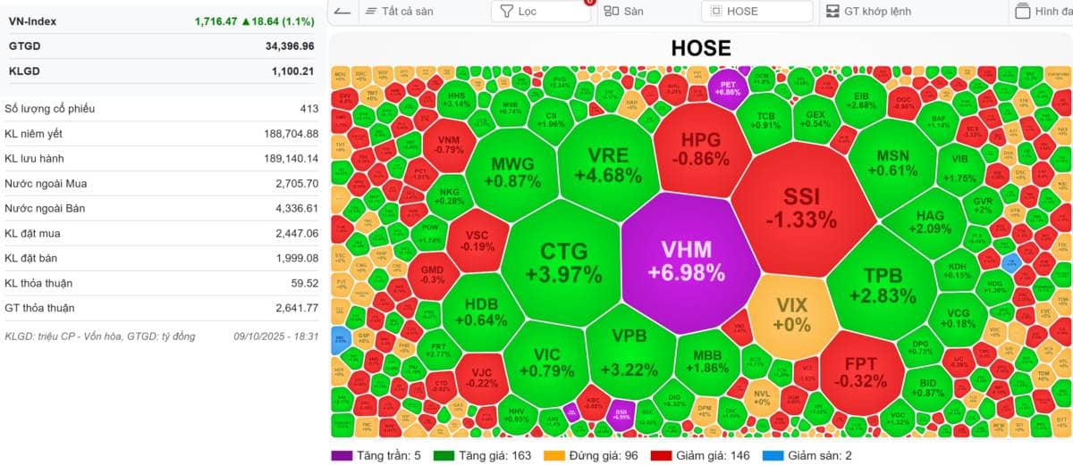 [VIDEO] VN-Index 10/10/2025: Dòng tiền chảy mạnh vào các cổ phiếu ngân hàng