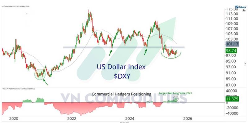 Vàng vượt xa MA200 tuần, bạc tiến sát đỉnh lịch sử – Tín hiệu kỹ thuật cho thấy thị trường kim loại bước vào giai đoạn quá nhiệt nhưng chưa hạ nhiệt