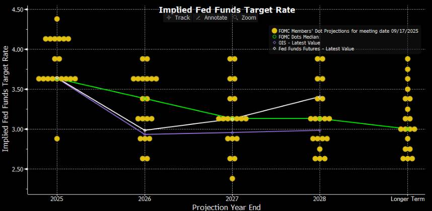 Thị trường việc làm yếu buộc Fed phải hành động bất chấp lạm phát cao, nhưng việc cắt giảm nhanh chóng có thể đe dọa sự ổn định giá cả – Biên bản FED