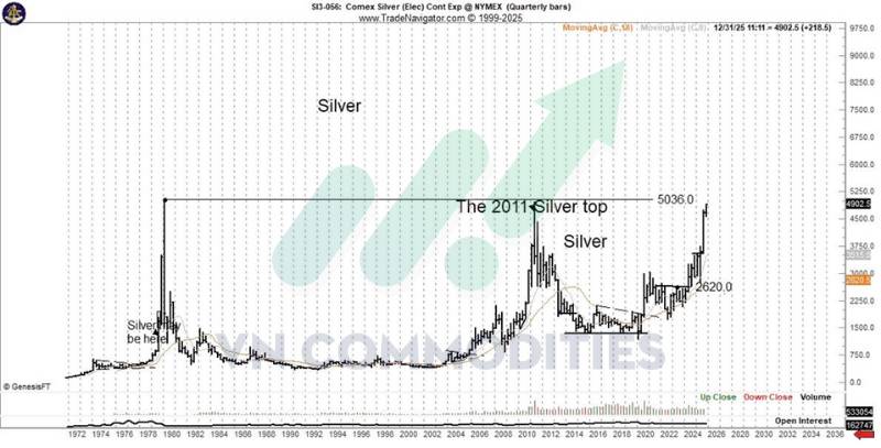 Vàng vượt xa MA200 tuần, bạc tiến sát đỉnh lịch sử – Tín hiệu kỹ thuật cho thấy thị trường kim loại bước vào giai đoạn quá nhiệt nhưng chưa hạ nhiệt