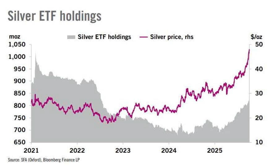 Bạc Tăng Mạnh Lập Đỉnh 14 Năm – Dòng Vốn ETF Quay Lại, Cung Ứng Thắt Chặt